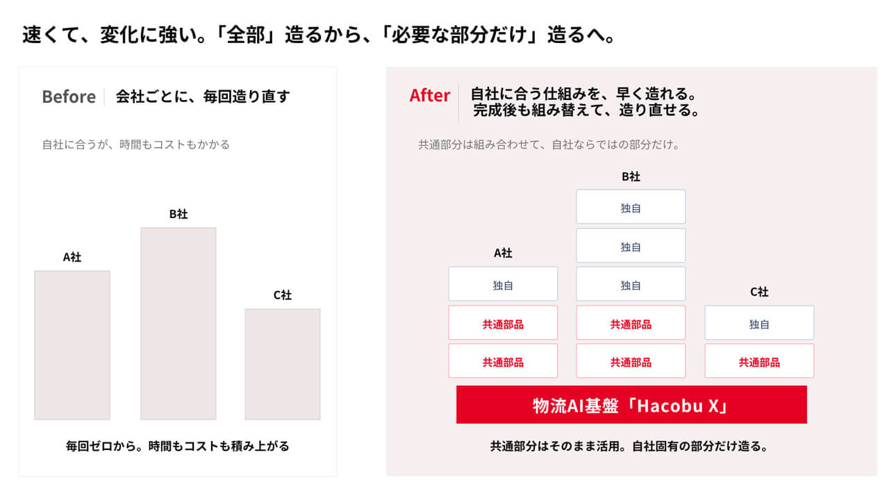 Hacobu、企業間のデータ分断を克服する物流AI基盤「Hacobu X」を発表