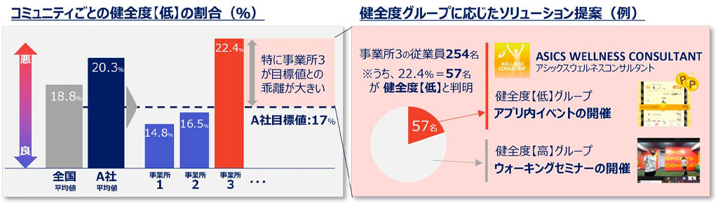 アシックスがウエルネス事業を拡大、健康増進を支援するデータプラットフォームを開発