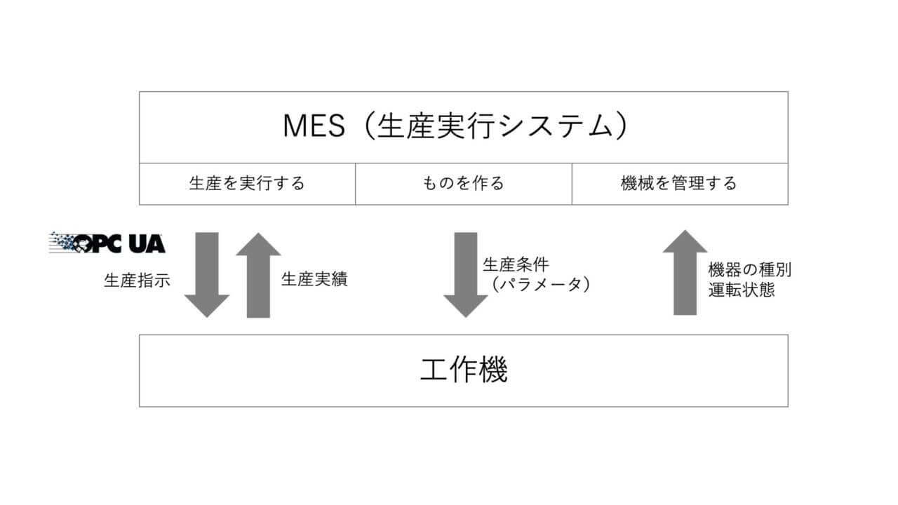 MESと産業機械の間をOPC UAで接続する例