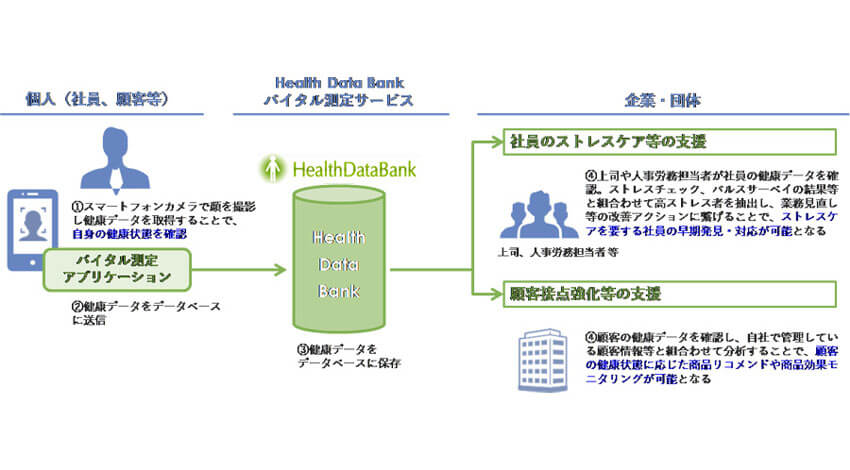 NTTデータ、健康管理のためのスマートフォンカメラによるバイタルデータ測定技術の有用性検証を発表