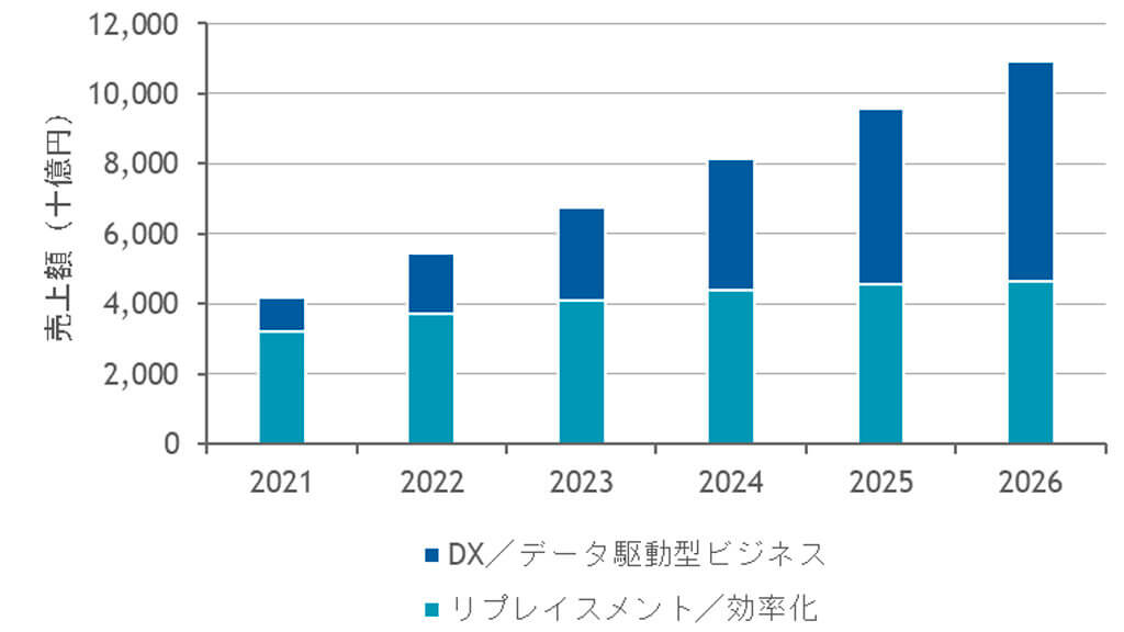IDC、2026年の国内クラウド市場は2021年比約2.6倍の10兆9,381億円になると予測