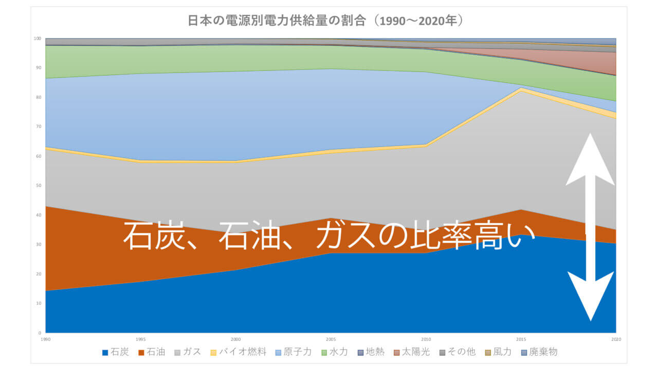 日本の電源供給源