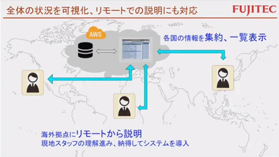 製品のグローバル展開を加速させるフジテック・三菱重工の事例　ーSORACOM Discovery 2021レポート