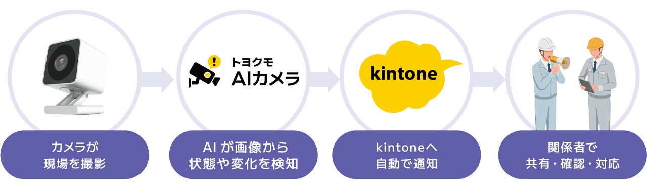 トヨクモ、kintone連携AIカメラサービス「トヨクモ AIカメラ」を提供開始