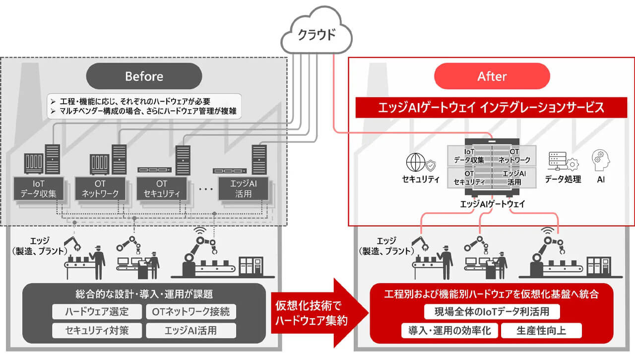 日立情報通信エンジニアリング、IoT・OTを統合する「エッジAIゲートウェイ インテグレーションサービス」提供開始
