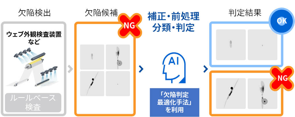 東芝デジタルソリューションズ、外観検査AIの「過検出」を抑制する新バージョンを提供開始