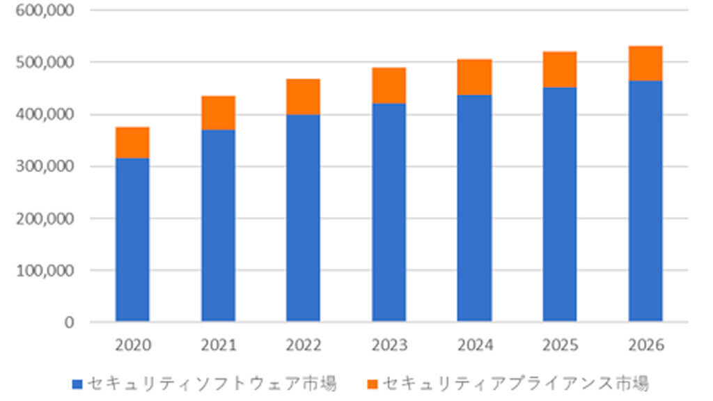 IDC、2021年～2026年における国内情報セキュリティ市場の年間平均成長率は4.6％と予測