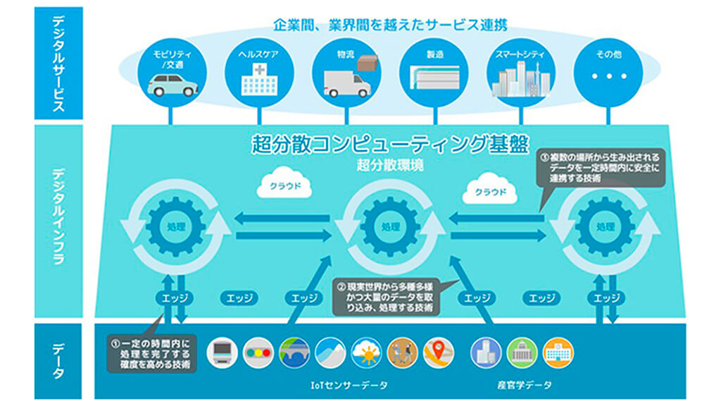 ソフトバンク、次世代デジタルインフラに関する研究開発を開始