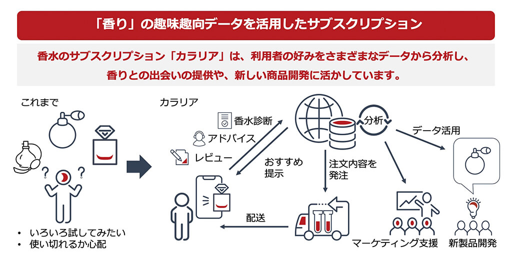 「香り」の趣味趣向データを活用したサブスクリプション