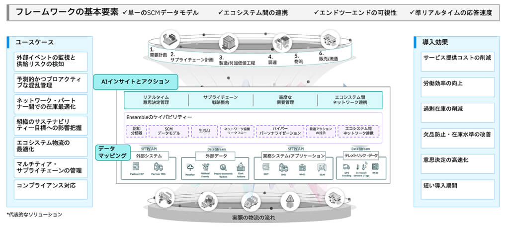 日本IBM、AIでサプライチェーンの効率化と生産性向上を支援する「Supply Chain Ensemble」を提供