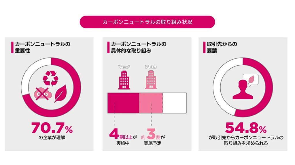 ウイングアーク１ｓｔが製造業の「カーボンニュートラルの実態調査」を実施、7割以上が実施済・実施予定