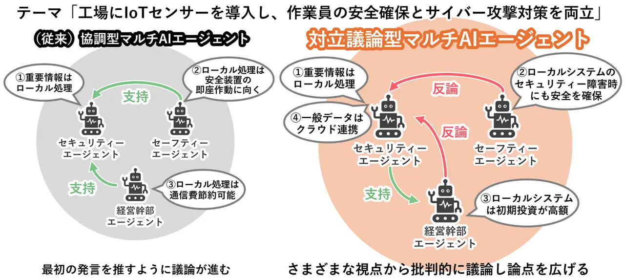 三菱電機、AI同士の「対立議論」で最適解を導くマルチAIエージェント技術を開発

