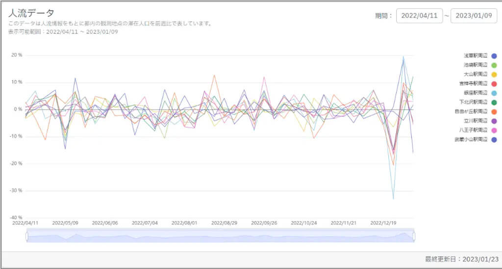 ナウキャスト、東京都の景況感や消費動向などを可視化した「都内中小企業の景況指標ダッシュボード」を開発