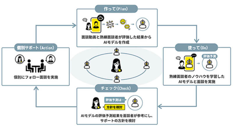 日立ソリューションズ、熟練面談者のAIモデルをノンコーディングで作成し面談サポートする「面談支援AIサービス」を提供