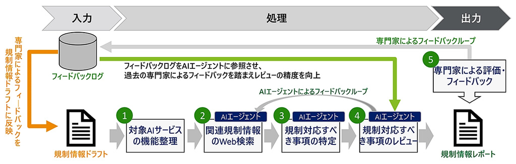 デロイト トーマツがAI規制調査を自動化するAIエージェントを開発、調査時間を1週間から30分へ短縮