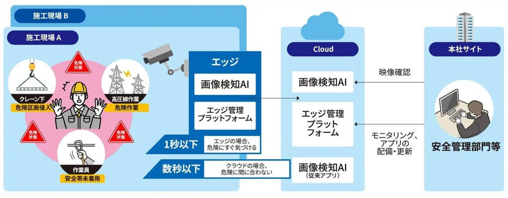 NTTデータグループ、エッジAI ソリューション「Worker Safety」の作業現場安全管理支援機能を強化