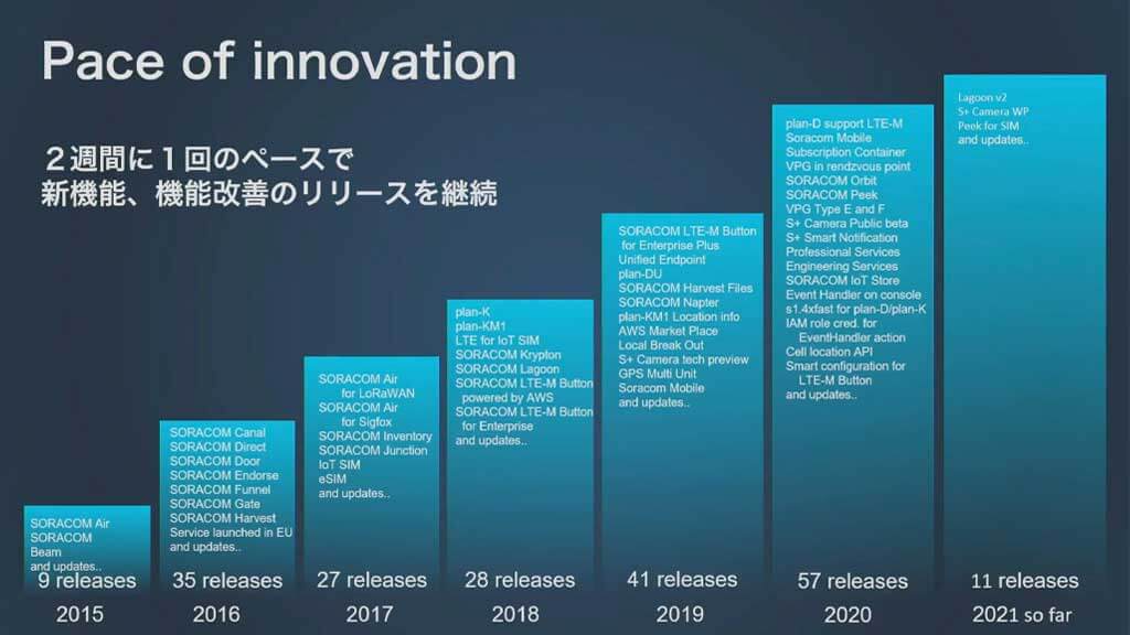 ソラコム機能アップデート　ーSORACOM Discovery2021レポート９