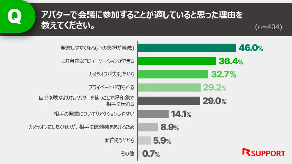 RSUPPORT、アバターでのWeb会議参加で「心の負担が軽減する」が6割超との調査結果を発表