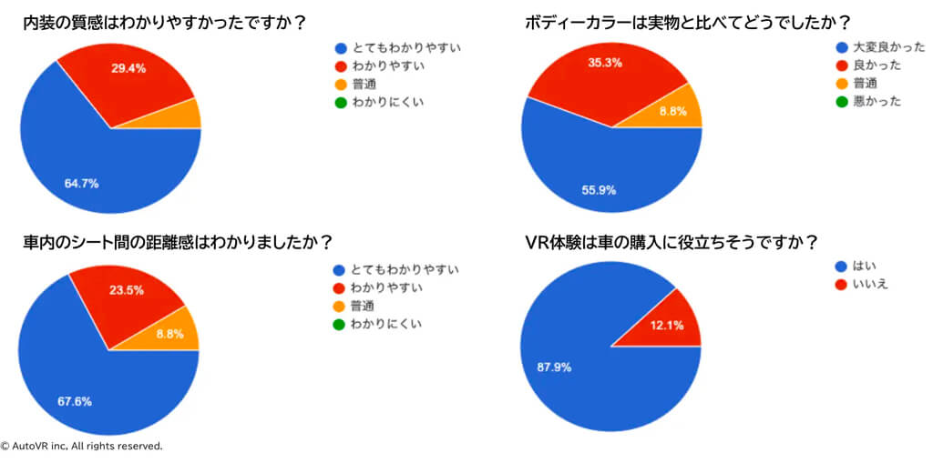Auto VRとネッツトヨタ愛媛、VRを活用した新しい車選びの実証実験を実施