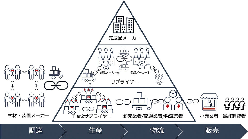 サプライチェーンマネジメントとは?定義からデータの重要性、データ駆動型の事例まで徹底解説