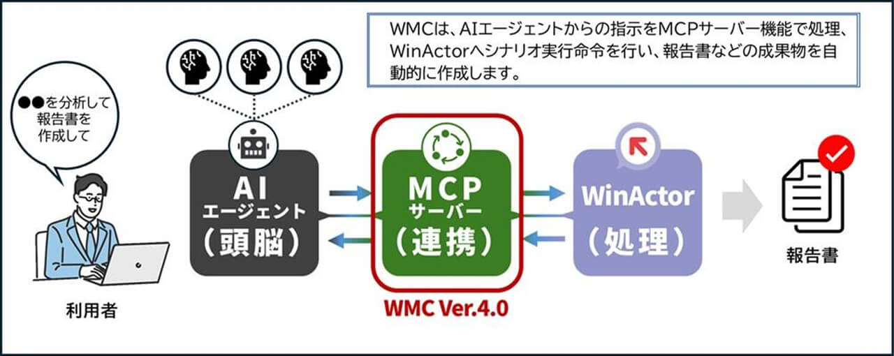 NTT-AT、RPAツール管理製品「WMC」にAIエージェントとRPAを連携させるMCPサーバ機能を追加