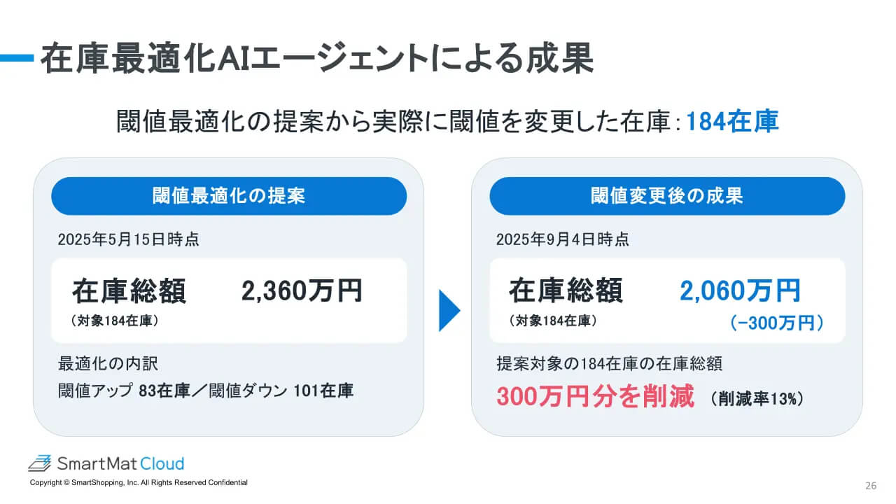 MARUWA SHOMEI、エスマットの在庫最適化AIエージェント導入で在庫金額を13%削減