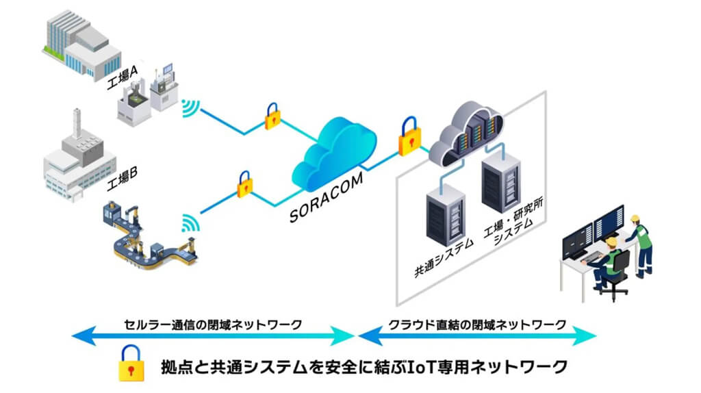日本ゼオン、SORACOMの閉域網によるセキュアなIoT共通基盤を構築し業務効率化とデータ活用を加速