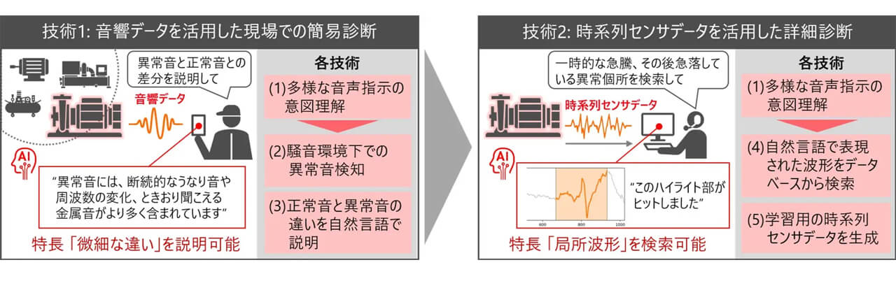 日立製作所、設備保全の診断業務を効率化するフィジカルAI技術を開発