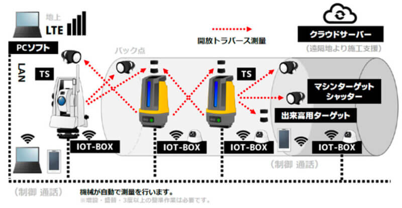 アクティオ、地中を掘り進めてパイプを埋設する推進工法における自動測量システム「Pipe Shot」のレンタル開始