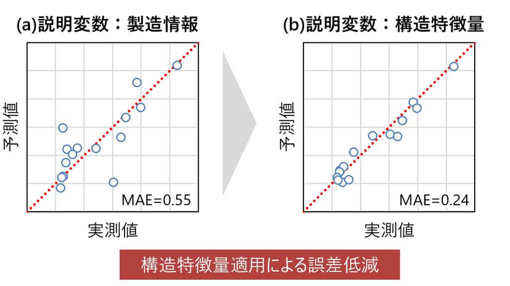 日立と日立ハイテク、限られた学習データで製造途中の中間工程品の性能を予測する技術を開発