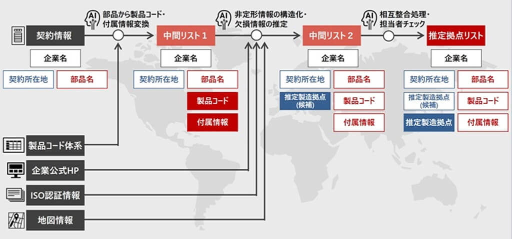 日立、生成AIでのインサイト抽出により調達リスクを可視化する非常時におけるサプライチェーン強靭化技術を開発