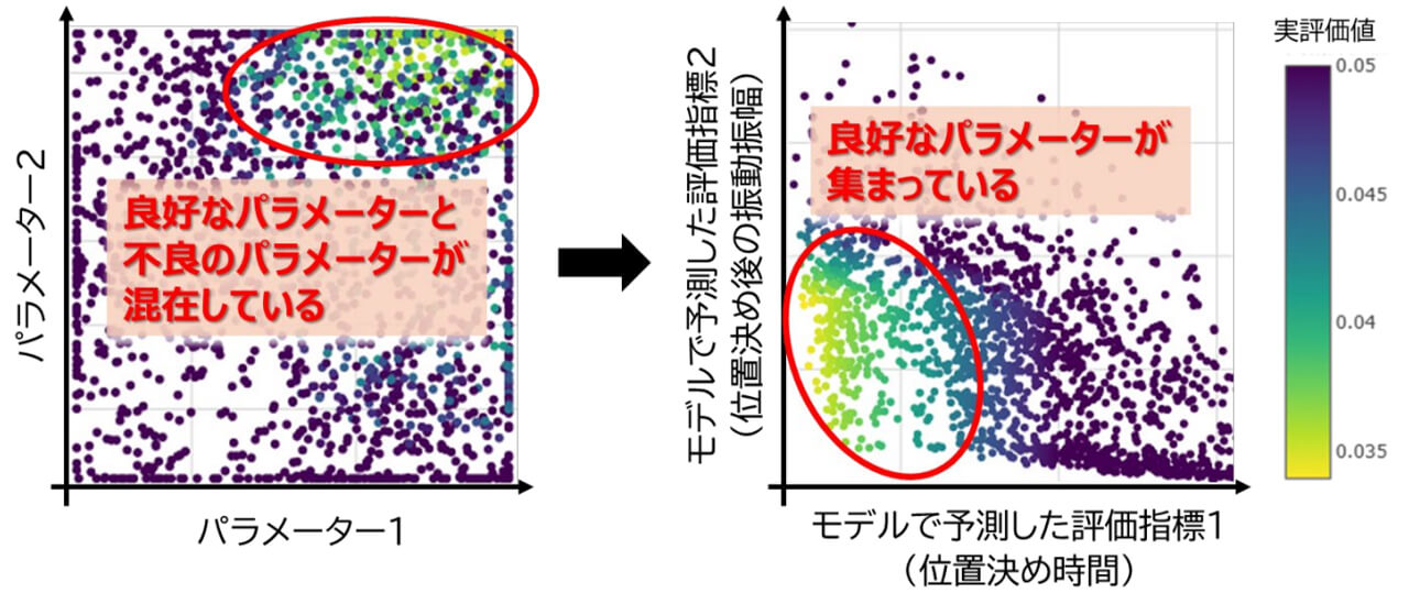 三菱電機と産総研、FA向けサーボシステムの調整回数を90%削減するAIを開発