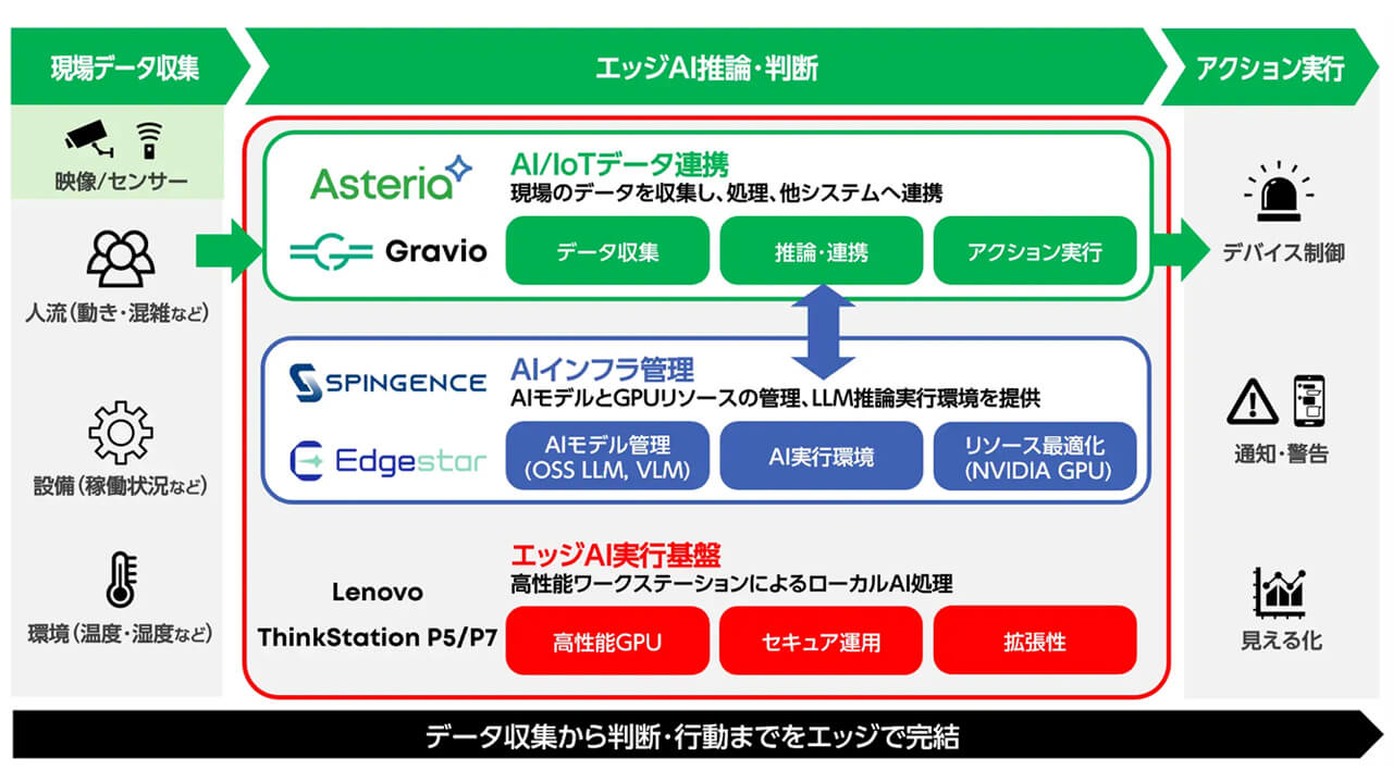アステリア・Spingence・Edgino、「エッジAI統合ソリューション」を提供開始