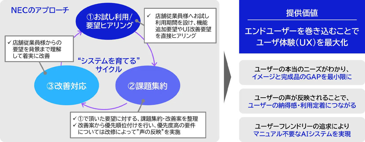 ツルハHD、NECとProofXの生成AIを活用し社内ナレッジ検索システムを1,000店舗以上に導入