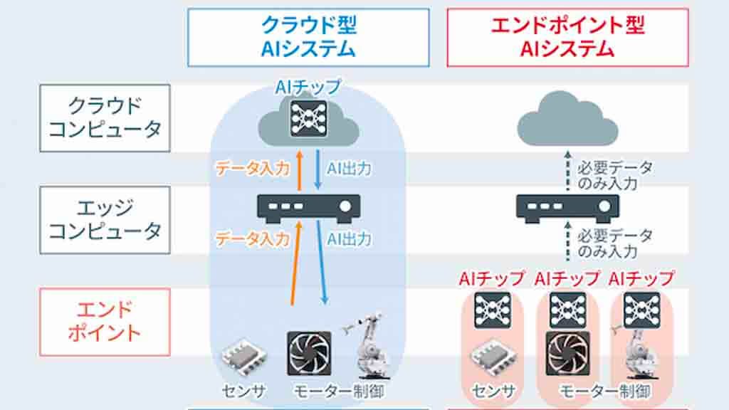 ローム、数10mWの超低消費電力オンデバイス学習AIチップを開発