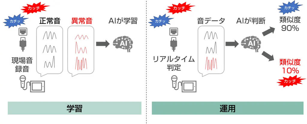 ロボセンサー、超高感度センサとAIで手作業による工程の見える化と標準化する「RH600シリーズ」を発表