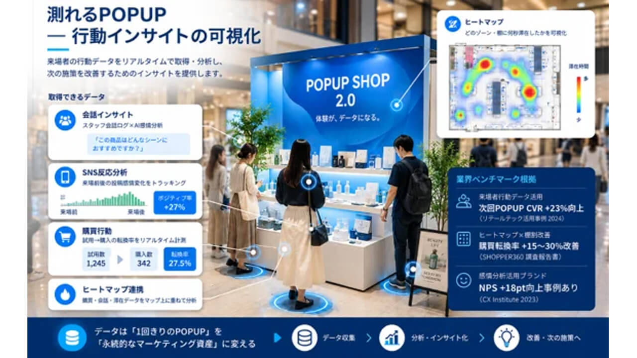 マーケティング・リサーチ・サービスとSTARONLINE、AIカメラや接客音声解析で顧客行動を可視化するサービスを提供