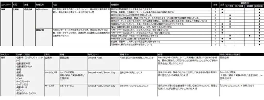 パーソルP&TとPwCコンサルティング、MaaSに必要な人材スキルを可視化した「MaaSキャリアマップ」を公開