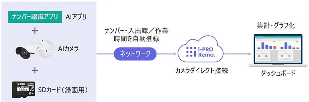 i-PRO、物流トラックの構内滞在時間を可視化する機能をエッジ記録型クラウドカメラサービスに標準搭載