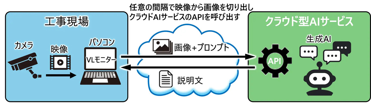 東洋建設、生成AIで現場映像を柔軟に解析する監視システムを開発