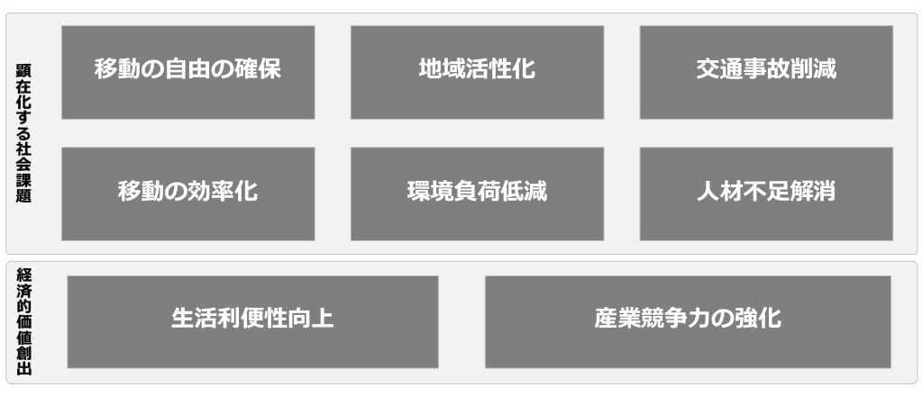 官民 ITS 構想・ロードマップ 2020 をもとにアールジーンが作成