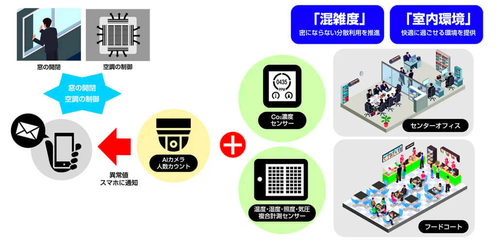 NSTG、各種センサとAIカメラで密回避と環境維持に貢献する「環境測定の監視サービス」を発表