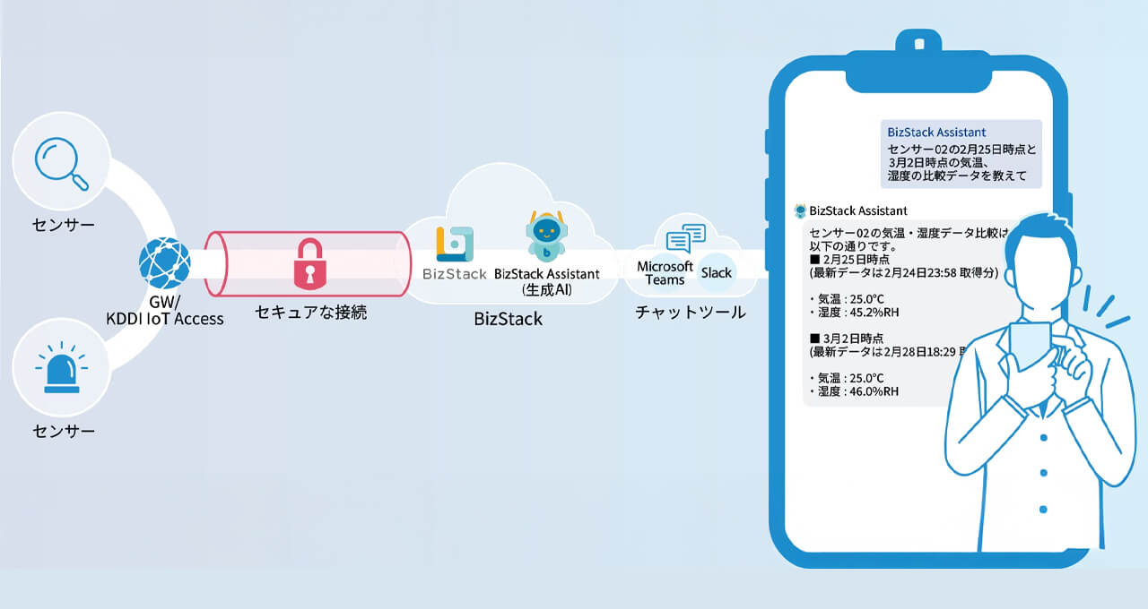 KDDI、閉域網と生成AIを組み合わせ チャットで安全にデータ分析可能な現場IoTプラットフォームを提供開始