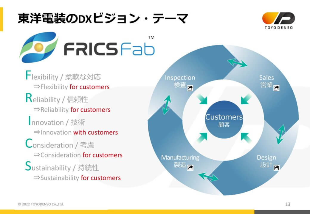 東洋電装のDXビジョン　FRICS Fab