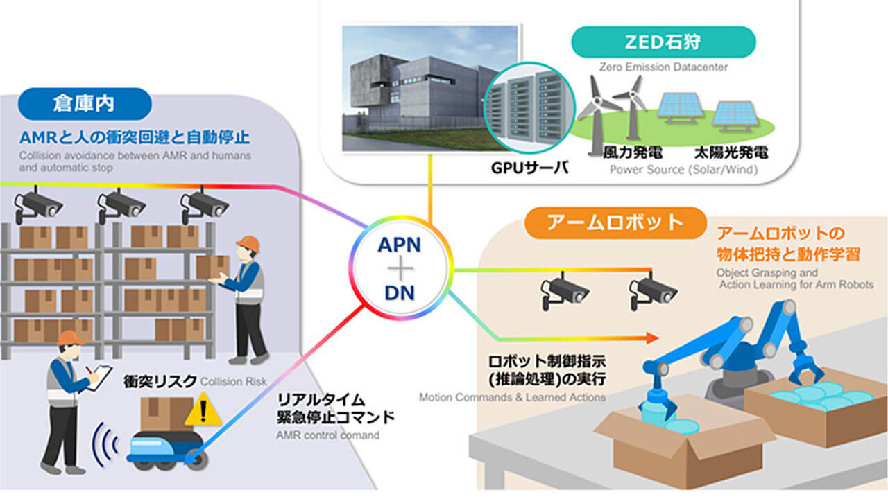 NTTとKCCS、IOWN APNで物流倉庫のAI処理を再エネデータセンタへ集約