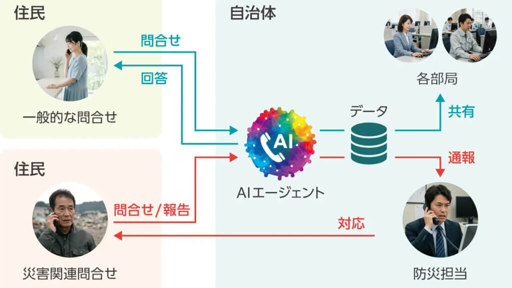 ゼネラル、自治体の受電業務をAIエージェントが代行する「GRANTOWN」を開発