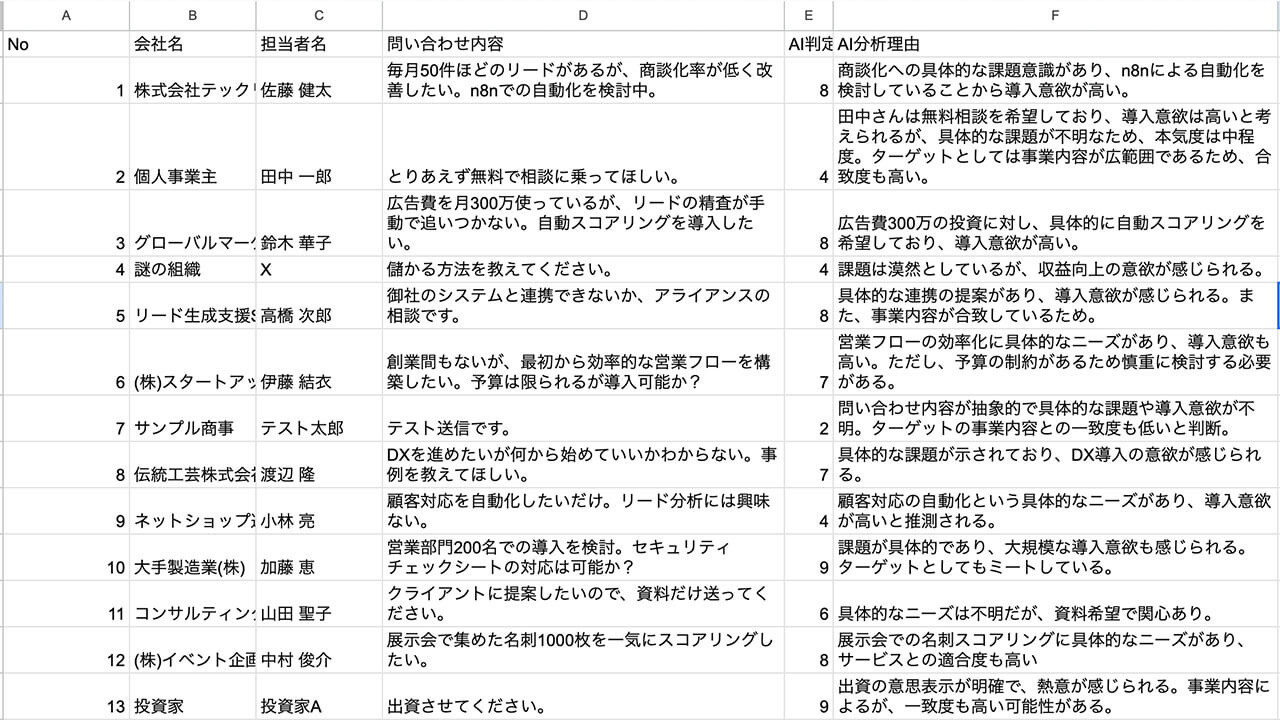 「CV増が売上に繋がらない」を解消！n8nでリードスコアリングと戦略立案を自動化する方法を解説