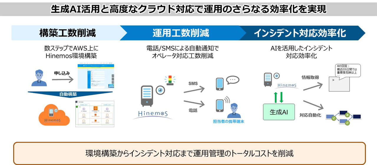 NTTデータ先端技術、統合運用管理ソフトウェアに自然言語でシステム運用状況を要約・分析するAIエージェント機能を追加
