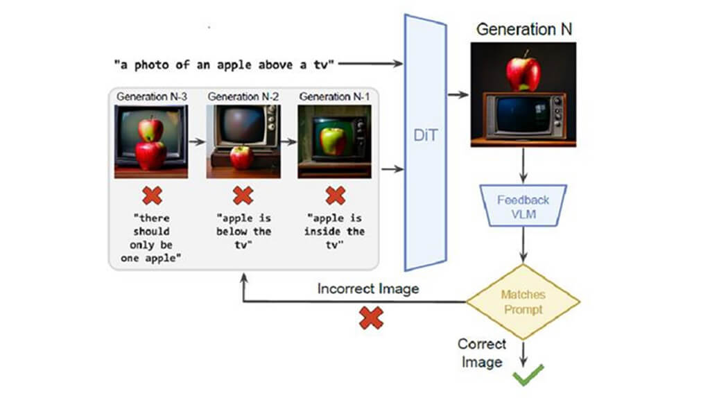パナソニックHD、AIが学習なしで生成結果を自動で改善する画像生成技術「Reflect-Dit」を開発