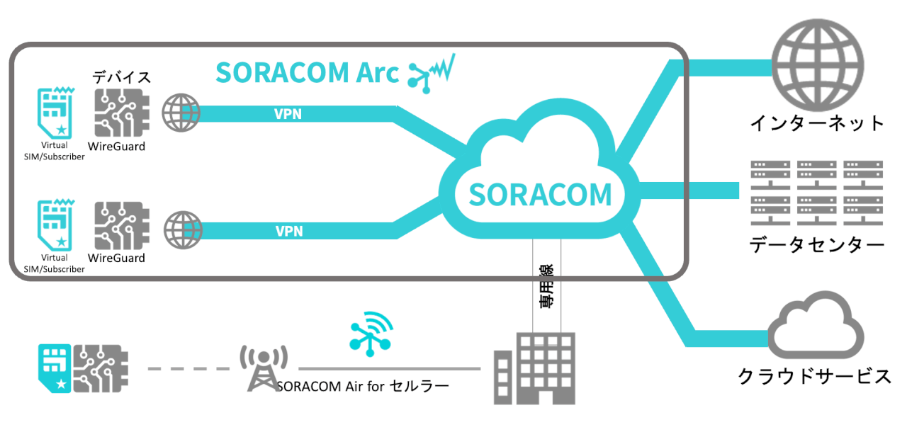 SORACOM Arcの仕組み